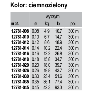 Parametry plecionki.