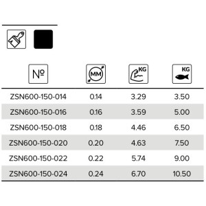 Parametry żyłek.